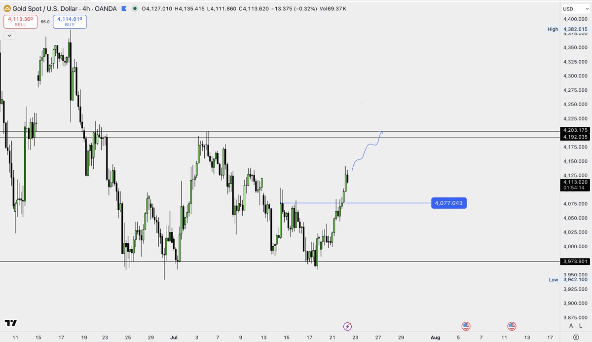 Cashvolumes's tweet photo. $XAUUSD

According to the 4h analysis, the bulls are slightly active, but we still have selling pressure. 

The price is consolidating within the range, and we can expect our range resistance target to be reached ahead.

Yesterday we already updated that if our price successfully closes above 4077, then we can expect 4203 ahead.

Our positions are active and now waiting for our target.

Good Luck🧞‍♂️

#XAUUSD #GoldTrading