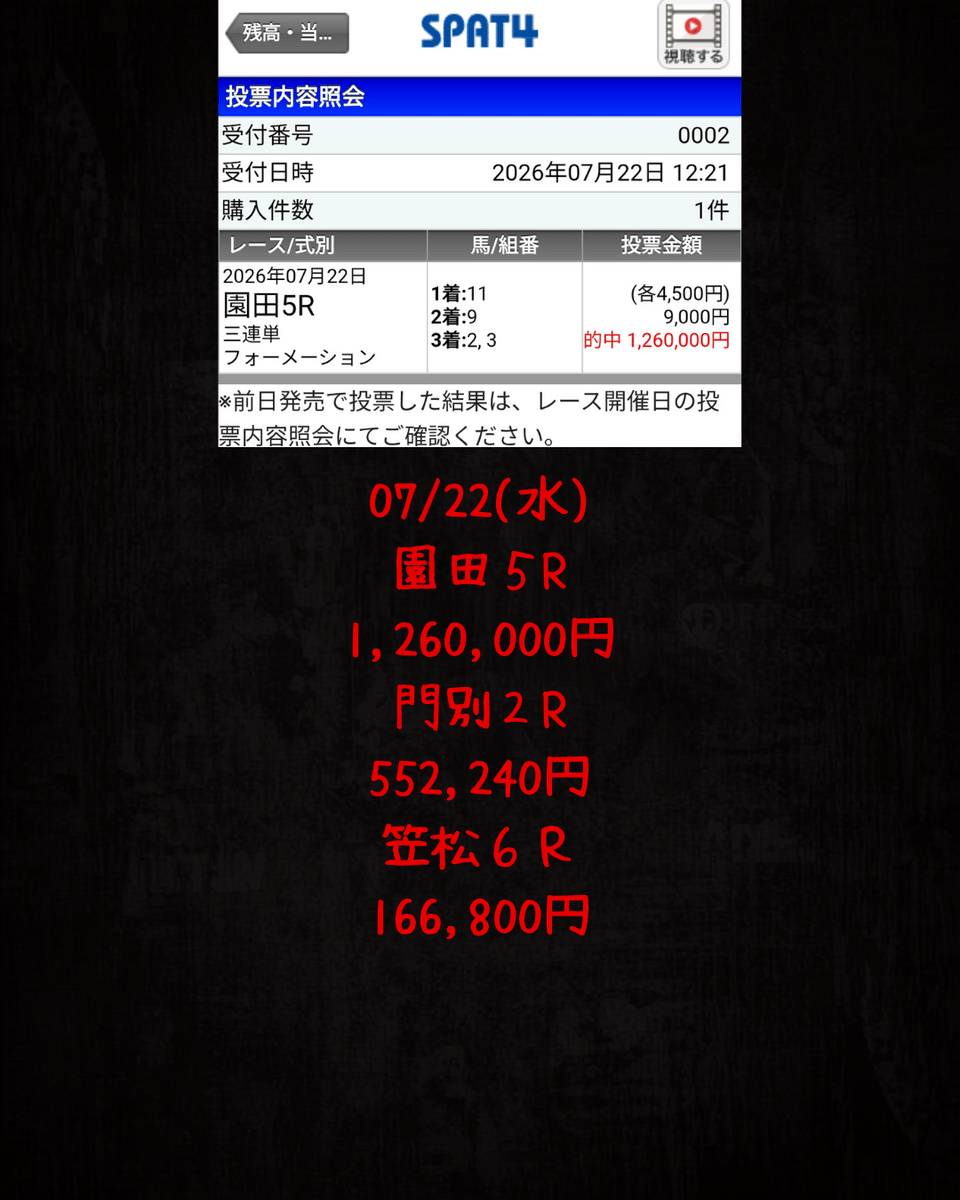 insider1047697's tweet photo. 本日ご案内いたしました予想が、すべて的中。見事にプラス収益へと結びつきました。

園田５R 1,260,000円C
門別２R 552,240円B
笠松６Ｒ 166,800円A

https://t.co/gUEi0ok73J

#帯封 #人生逆転 #高額当選 #一撃回収 #裏情報 #競馬予想 https://t.co/F9zU67JDEW