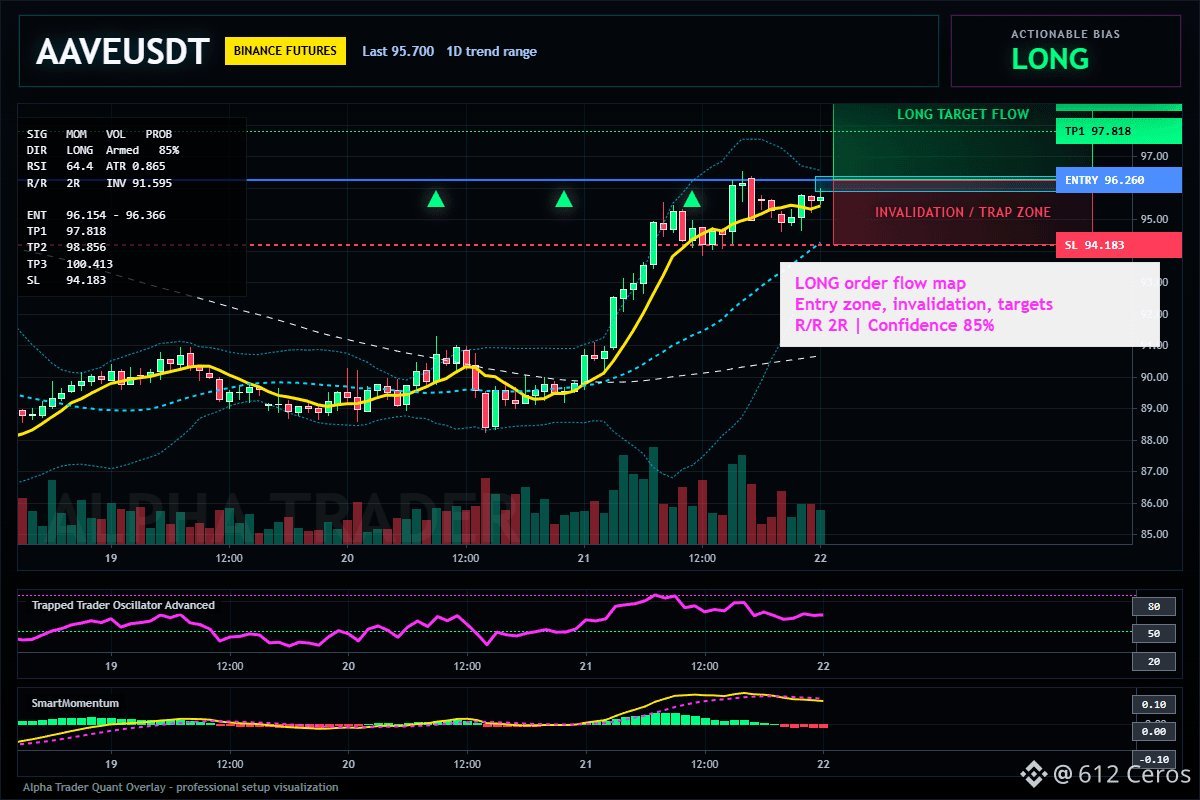Crypto__Horton's tweet photo. Everyone’s watching $AAVE /USDT—but the real signal is hiding in the 4h timeframe.

$AAVE - LONG

Trade Plan:

Entry: 96.154 – 96.366

SL: 94.183

TP1: 97.818
TP2: 98.856
TP3: 100.413

#Gümüş #Platin #Nasdaq #Petrol #Dxy #Dax #Silver #altin #ons #bist100 #cment #xauusd #altın #gramaltın #btc #btcusdt #ambitcoin
join  our free  premium trading group 👇🏿👇🏿
https://t.co/nBEH70byRS