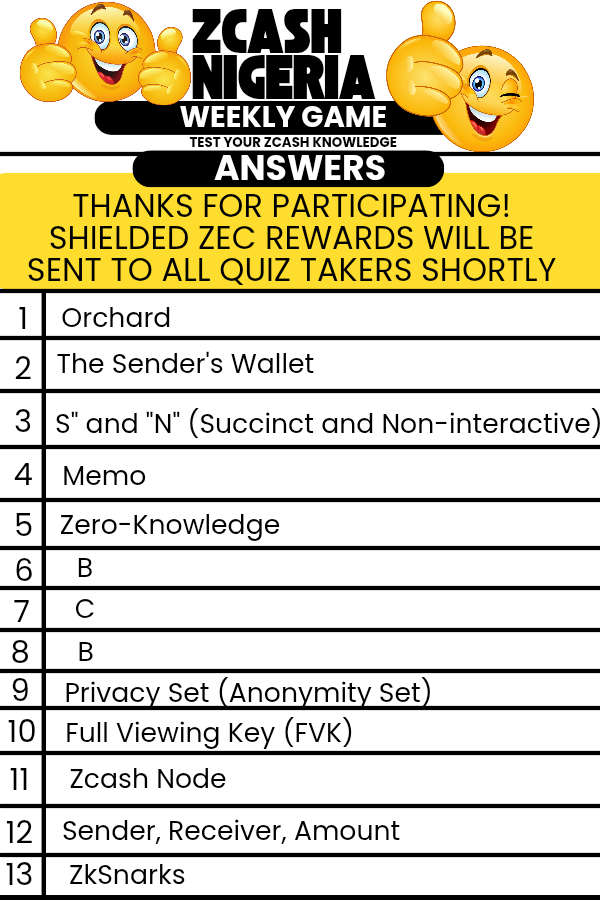 ZcashNigeria's tweet photo. Quiz closed! Thank you for participating in this week #ZcashNigeriaWeeklyGame. Shielded zcash:native rewards will be distributed shortly. Thank you for participating. We go again next week 💛🛡️
#Zcash #Web3 #Crypto #ZEC #PrivacyIsNormal #ZcashNigeriaWeeklyGame https://t.co/uCZfUKH3VK