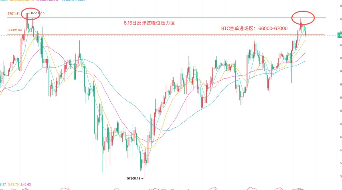 HMGG66's tweet photo. 7.22:BTC临近变盘节点，价格或将如此变化

许久没有和大家见面了，今天继续给大家分享比特币的行情走势，主要是由于当下行情来到了重要的拐点。接下来的行情走势将会大大的影响大家的钱包丰富度。事实上，比特币从周线线来看还处于一个下行通道当中。MA均线通道依然处于一个下坡状态，空头趋势清晰未改变。本月1号，价格在58,000附近止跌反弹，主要由于这里正好是2024年7月中旬的一个数月横盘位置，换手率高，积累了大量的均价筹码盘，支撑相对强劲，所以造成价格有一定的多头买盘上扬。同时也给长下坡后一些有抄底需求的参与者，提供了一定的空间。
事实上，多头空间并不会很大，主要因为目前比特币的价格还是相对较高的，并不适合主力的大规模抄底以及筹码储备，长期投资者8万附近还在抛售，跌深远没到一股脑抄底的绝佳时期。同时呢，距离下一个减半周期尚远，所以勋章认为依然会有恐慌时刻的到来。让大家看不到希望的时候，反而更容易出现大底。
昨日晚间BTC的反弹高度66956美金，已经接近到了6月15号中旬的67,300的波峰位置，承压相对明显，所以眼下到了关键的节点，有形成波峰开始回落的需求，哪怕技术分析层面，价格继续假突破67300的高位，形成阻力区消失的现象吸引多头入场，但上行空间预期依然不大，和空头回落空间比，有较大的利润差距。由此，当前进行空单的介入布局相对合理，一是避免错过，二是风险相对可控，三是向下空间充足。从当前66000的价格看，小中线向下空间有5000~8000美金。具体的操作参与方面，建议选择在66,000~67,000区间进场空单，补仓单拉开5%的距离进场，建议意外到达69000~70,000区间进行补仓，止损71,000即可，利润看63000，61000，59000美金。#比特币 #BTC #比特币熊市