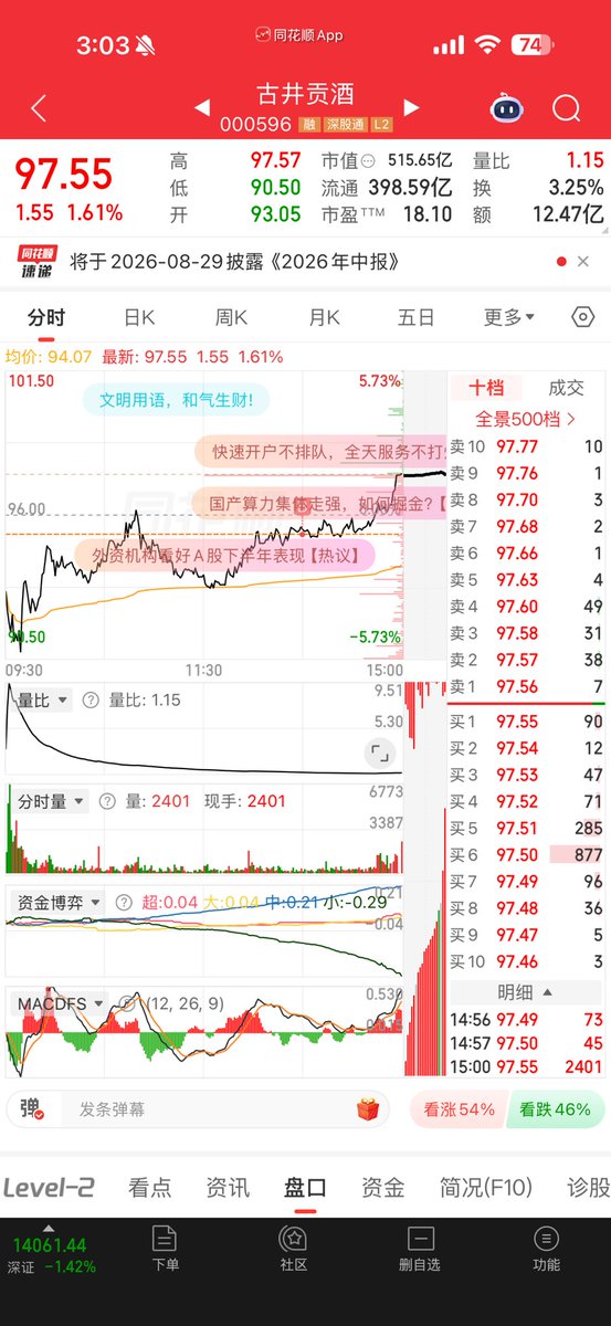 feicat0527's tweet photo. 科技跳水的大A，我该何去何从
#A股 #老登股 #白酒 #理财 https://t.co/db8BRt1UtN