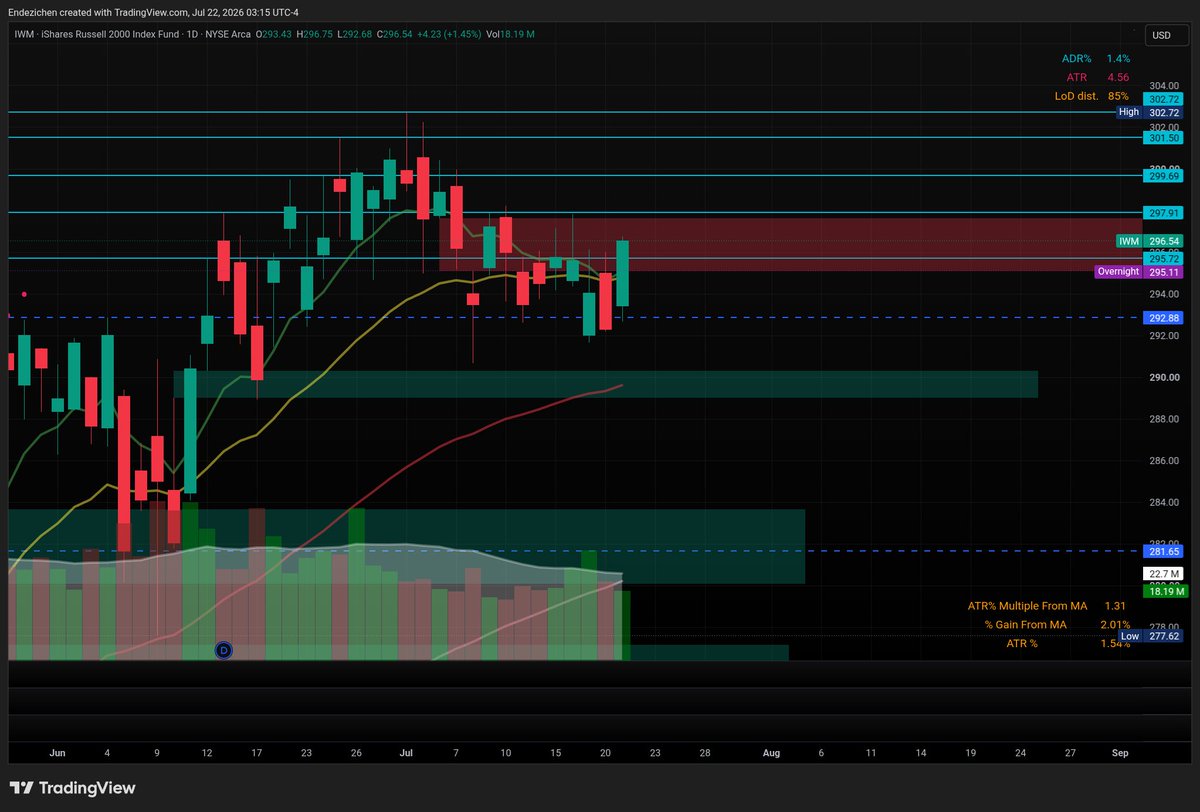 Endezichen's tweet photo. $PLTR continued to consolidate today with a low volume sell off that did not cross my trigger level. The bull flag on this ticker continues to develop, keeping my thesis alive while the market at large ( $SPY , $QQQ , $IWM , $DIA ) had a low volume gap up and a continuation of the choppy action we have been having as of late. With a lower than average volume reclaim of the varying Daily 8, 21, and 50 EMAs on these market indexes, one begins to wonder if we will be able to regain and sustain upward momentum or should we be bracing for a temporary corrective move downard? I will continue to monitor $PLTR as wekk as share my thoughts on the market as the week unfolds.

I also want to take a moment to thank everyone graciously for their positive feedback on my commentary and journey so far. Journaling my posts in this fashion has been immensely helpful in keeping me more focused and disciplined about my trading. I am also learning how to think more clearly as I share my analysis with you all. Thank you all again, and I have more ideas to come! Please don't hesitate to reach out to me if you have any comments or questions.