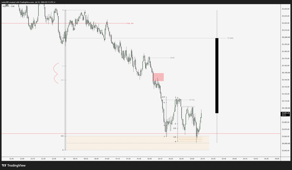 _NateTrades's tweet photo. Previous day equity low

framed retracement of daily wick (mnop) projection inside of -3.5 / -4
projection taken up after 15s displacement
3m fvg

2:50 - 3:10 macro, candle body respective of old low
stopped me to the tick, just wanted payout req.

03:00am continue https://t.co/shugLtRPFT