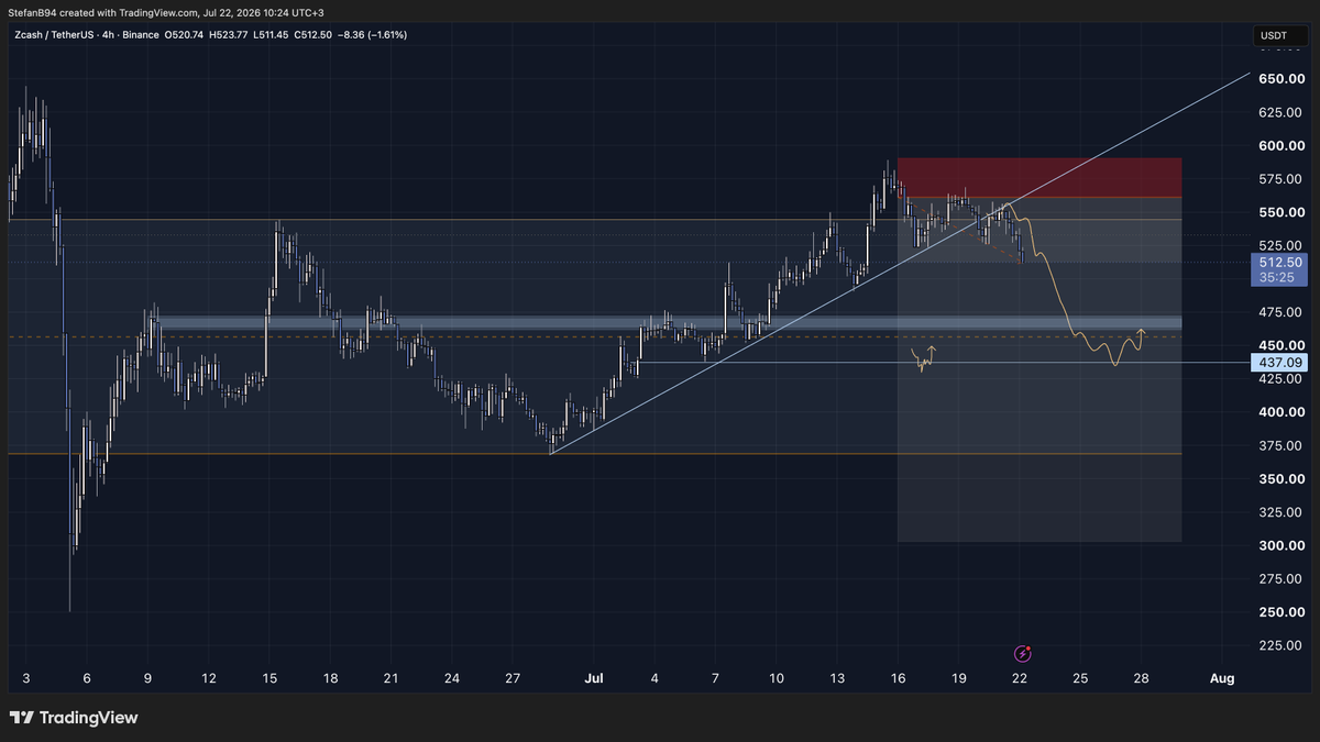 Stefan_B_Trades's tweet photo. 3 shorts posted all 3 in profits 

🌊 https://t.co/gNOtxSEWZc