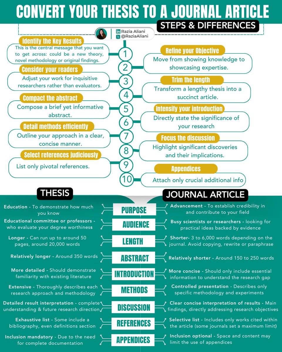 RaziaAliani's tweet photo. Convert your thesis into a journal article like a Pro!

Here are the key structural & content differences you need to be aware of ⤵

💬 𝑾𝒉𝒂𝒕 𝒘𝒐𝒖𝒍𝒅 𝒚𝒐𝒖 𝒂𝒅𝒅 (𝒐𝒓 𝒔𝒖𝒃𝒕𝒓𝒂𝒄𝒕)?
----------------------------------------

Useful find? Pass it on!
🔄 𝐑𝐞𝐩𝐨𝐬𝐭

Want FREE tips on using AI in research?
↳ Join 18K researchers here ⬇️
🔗 in bio