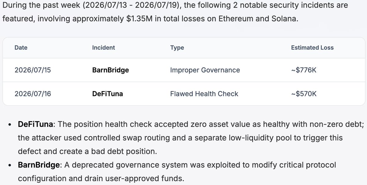 Phalcon_xyz's tweet photo. 🗓 Weekly Web3 Security Roundup | Jul 13 - Jul 19  

🚨 Spotlight on 2 notable incidents | ~$1.35M lost this week

Featuring a vulnerability breakdown and in-depth analysis of selected key cases👇
https://t.co/B5xmGjvctr https://t.co/zXuw33UCxk