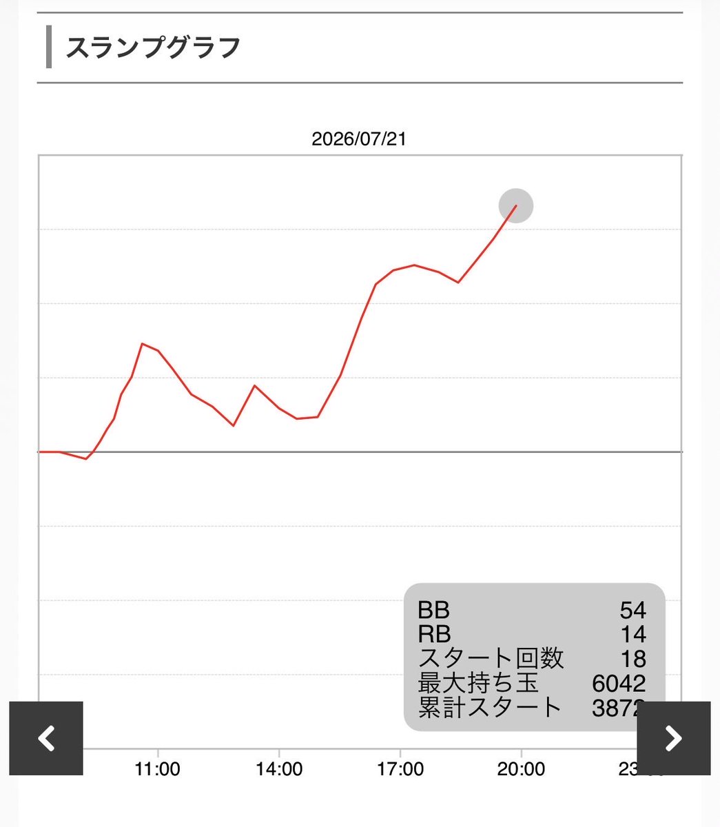 SlotTequila's tweet photo. 昨日の私のグールがこれで心折れて今日は引きこもりました。
なーんで私が打つとAT天なんだよなぁ？？？　裏も伸びないんだろーなぁ https://t.co/T8WKQIiDt2