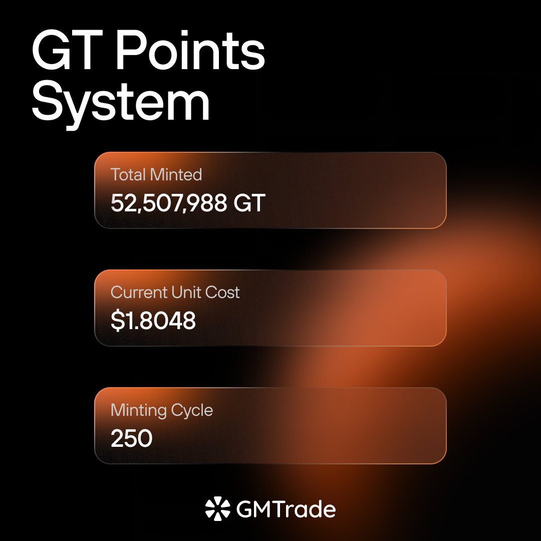 gmtrade_xyz's tweet photo. GT Points aren't just a number going up.

It's your on-chain record of trading, staking, and referring on GMTrade.

https://t.co/ORyRX3cxdh https://t.co/8nEf0cTyG6