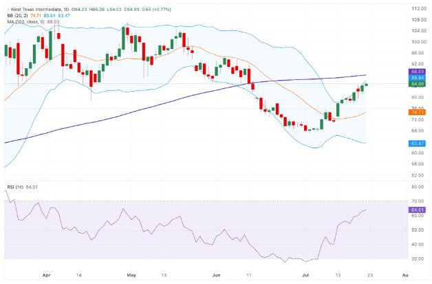 Inaya_247's tweet photo. *#WTI Price Forecast: Rises to near $85.00 on supply disruption, but remains capped below 100-day SMA*

In the daily chart, the near-term bias of WTI #US #Oil is bearish as price holds below the 100-day Simple Moving Average (#SMA ), leaving the recovery capped by this https://t.co/lMEWKFVsYY