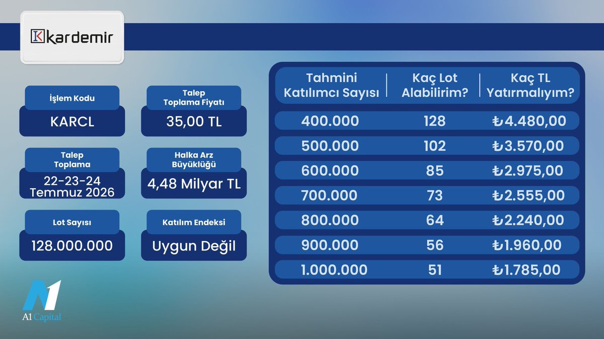 A1CapitalMenkul's tweet photo. 📢 Kardemir Çelik Sanayi Halka Arzı Kaç Lot Verir?

📍 Kardemir Çelik Sanayi halka arzında talepte bulunacak olan yatırımcılar, bu tablodan genel bir fikir edinebilirler.

#KARCL #halkaarz #hissesenedi #Borsaİstanbul #xu100 https://t.co/gwvAPkyv3v