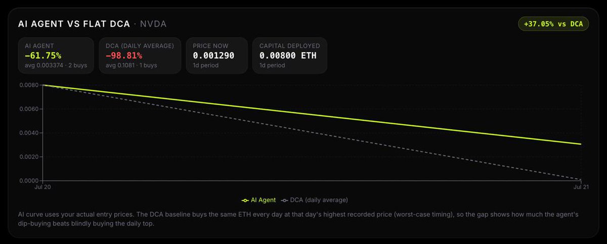 robinodexyz's tweet photo. Day 11 on Robinhood Chain, and we have our first real result: our NVDA mean-reversion agent beat a flat DCA baseline by 37%.

Both strategies traded the same size in the same market over the same window. The difference is that DCA bought every day no matter what, including the daily highs, while the agent waited for dips before entering. 

The AI suggested each trade, the agent's rules judged it, and the vault contract enforced the limits either way.

That's what "agentic RWAs" is supposed to look like .