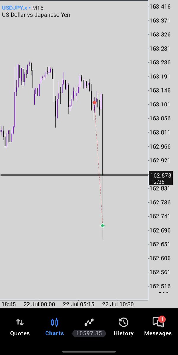 Kelrichi's tweet photo. I don't know how it happened but this is my fastest TP. Ever 😂📉

$USDJPY 📉 https://t.co/tb7k16Vxt7