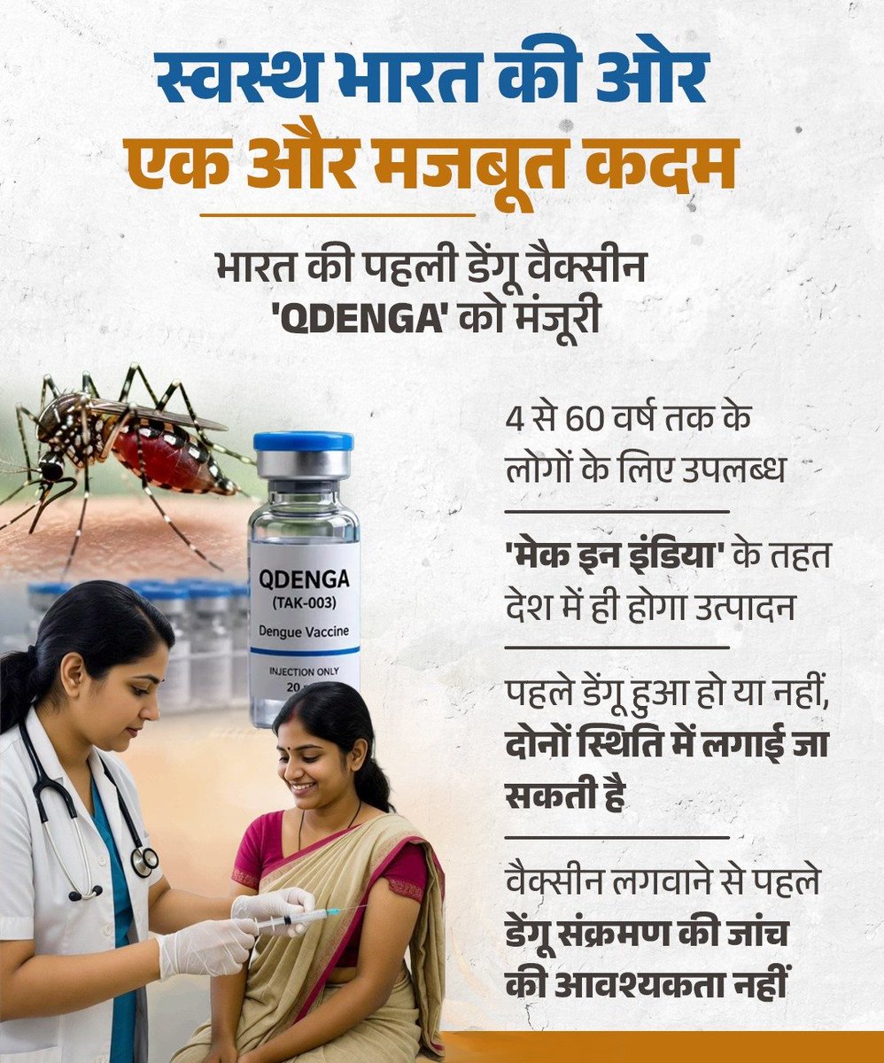 ArunSinghbjp's tweet photo. डेंगू मुक्त भारत की दिशा में एक ऐतिहासिक उपलब्धि!🩺

भारत की पहली स्वदेशी डेंगू वैक्सीन 'QDENGA' का देश में ही निर्माण 'मेक इन इंडिया' के तहत होना स्वास्थ्य क्षेत्र में आत्मनिर्भर भारत की एक बड़ी सफलता है।

यह सिर्फ एक वैक्सीन नहीं, बल्कि करोड़ों भारतीयों के सुरक्षित, स्वस्थ और सशक्त भविष्य का नया विश्वास है। भारत अब स्वास्थ्य नवाचार में भी वैश्विक नेतृत्व की ओर तेजी से बढ़ रहा है।

#DengueVaccine #MakeInIndia #AtamnirbharBharat