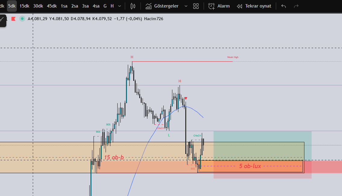 ftmunl3's tweet photo. $XAUUSD / 5m Setup 📈
📍Price reacting to the overlap of 15m OB &amp; 5m OB zones. 
🔄 BOS confirmed on lower timeframe after sweeping liquidity. 🎯 Target: Previous Lower Highs / Liquidity pools above
Is this zone strong enough for a solid reversal?
#XAUUSD https://t.co/NeLOw6AOsq