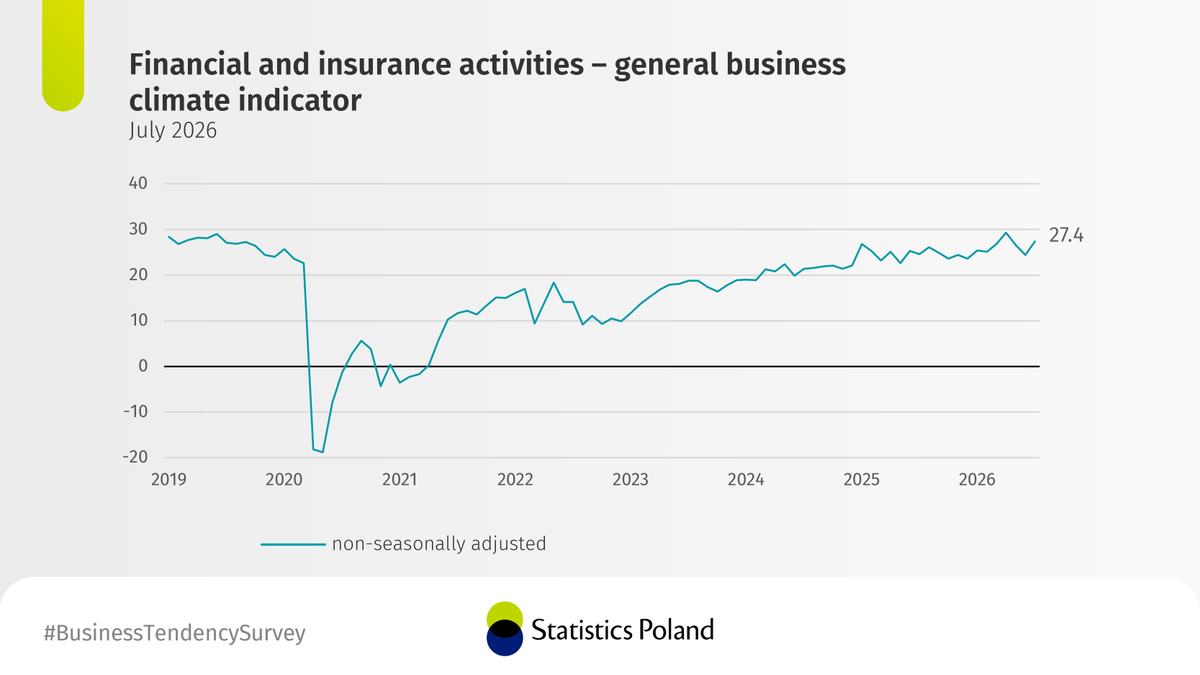 StatPoland's tweet photo. In July 2026, indicators in all of the sectors presented point to stabilization or a improvement in the #BussinessClimate.
The most significant improvement in the economic climate is observed in the financial and insurance activities.

🔗https://t.co/Tncd7o3AUP https://t.co/ybcdpKoAaR