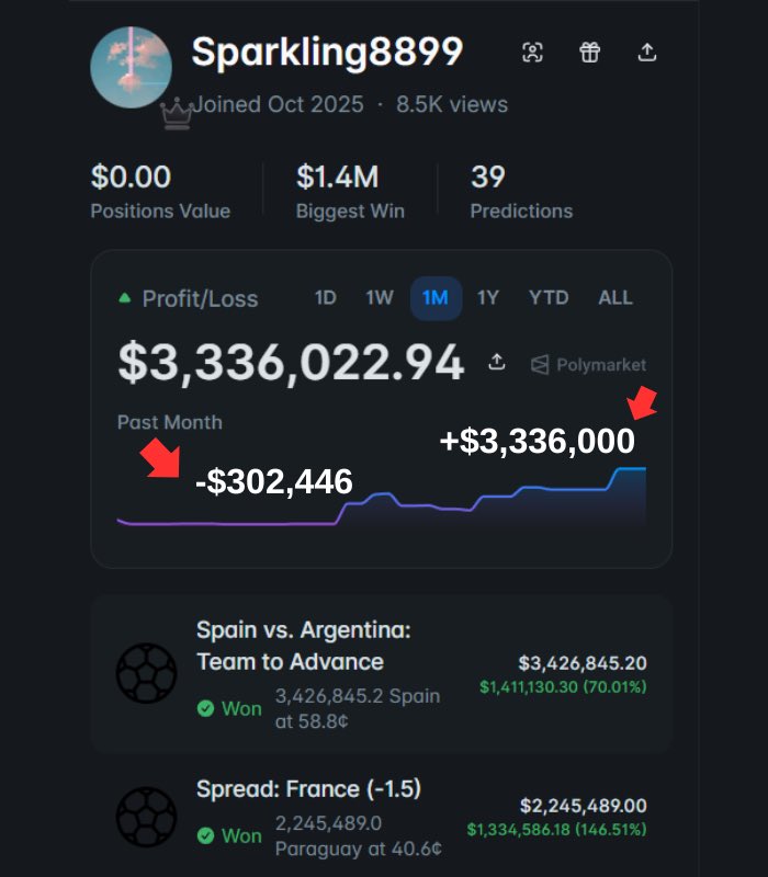 SomeCryptan's tweet photo. Found a trader who used the World Cup to recover from a $3.3M drawdown.

Before the tournament, he lost $2.6M betting on U.S. sports, including a $2.88M loss fading Team USA.

Then everything changed:
+$1.33M Paraguay
+$1.02M France vs Morocco under
+$758K against Argentina
+$1.41M on Spain in the final

Cashed out and disappeared.