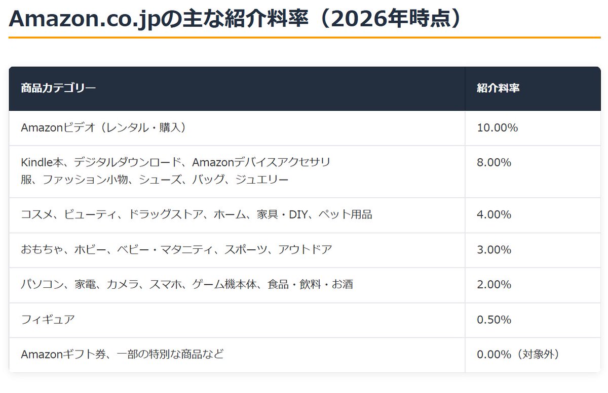 reoreo_1_'s tweet photo. 作品選定なんてミスりまくっても400ｼﾌﾞｻﾜ行けるｗ
FANZAアフィのカテゴリー収入の話だが、簡単に言えばリンクを踏んで何か作品を買ってくれた場合に生じるものなのに率が20%と高い。
amaは画像のとおりかなり渋い。
さらに凄いのは猛者でも気が付いてない点がひとつあってそれが... https://t.co/YuUfo1stFi