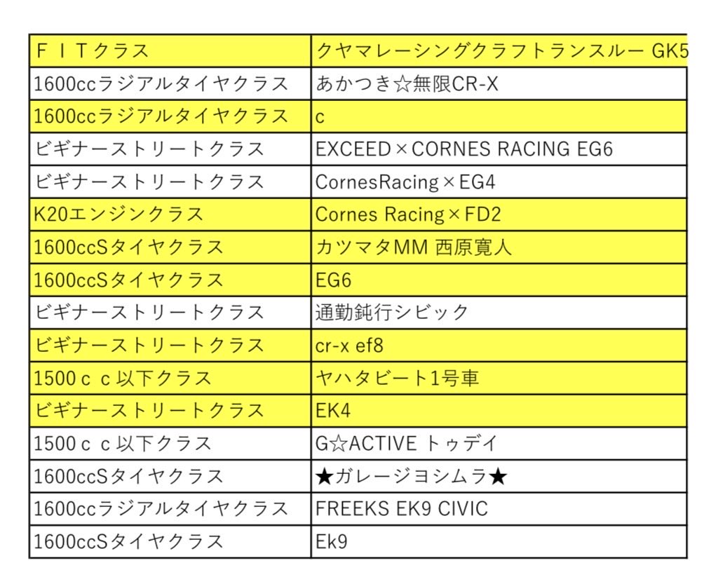 enjoy_cf's tweet photo. レースクラスの参加費入金済みの方は黄色になっています。白色の方は未入金です。
7月上旬のリストになります。最近エントリーされた方、入金された方は載っていない可能性があります。7月末にまた更新致します。
ピットは入金済みの方からトイレに近い側1列目から割り当て致します。 https://t.co/kG3IESkflm