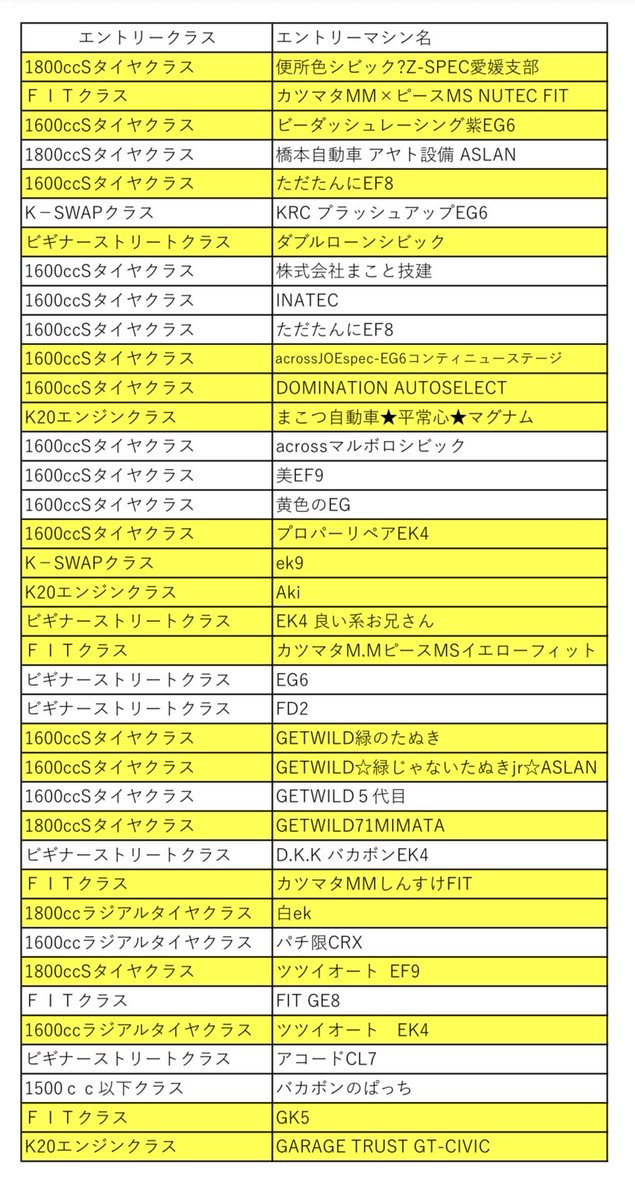 enjoy_cf's tweet photo. レースクラスの参加費入金済みの方は黄色になっています。白色の方は未入金です。
7月上旬のリストになります。最近エントリーされた方、入金された方は載っていない可能性があります。7月末にまた更新致します。
ピットは入金済みの方からトイレに近い側1列目から割り当て致します。 https://t.co/kG3IESkflm