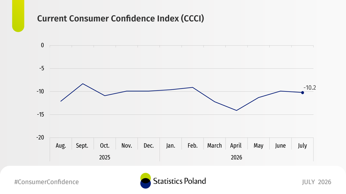 StatPoland's tweet photo. In July 2026, consumer sentiment improved (MoM), regarding the current economic situation.

🔗https://t.co/m6Gx1GKDDv

#StatisticsPoland https://t.co/sYVQExZIal
