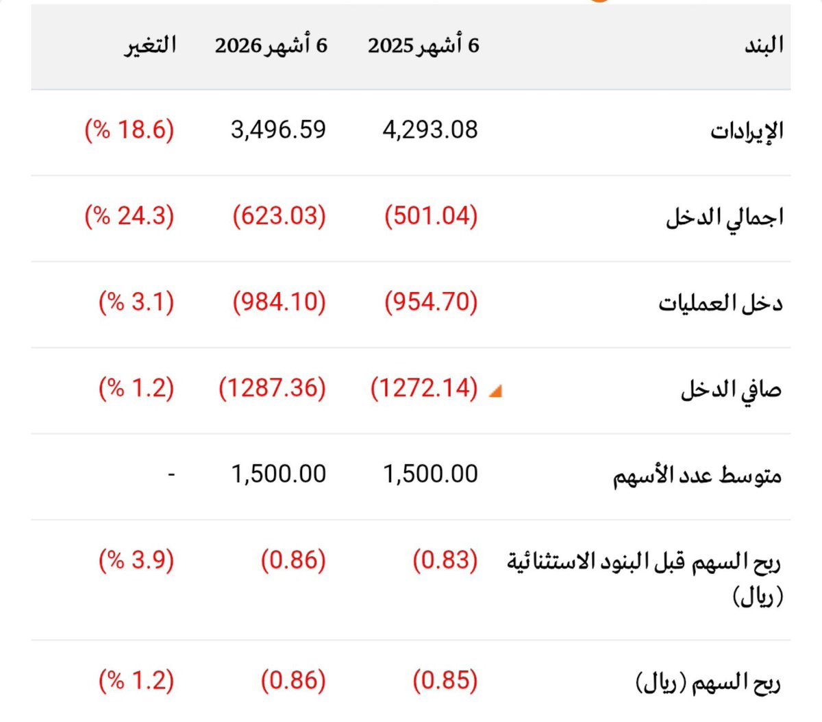 elsafwa615's tweet photo. نزيف الخسائر مستمر!🩸🩸

"#كيان_السعودية " تنهي النصف الأول من 2026

 بخسائر تلامس 1.3 مليار ريال، بعد تسجيل 672.8

 مليون ريال خسائر خلال الربع الثاني فقط.

#تاسي https://t.co/wPW22fqwHy
