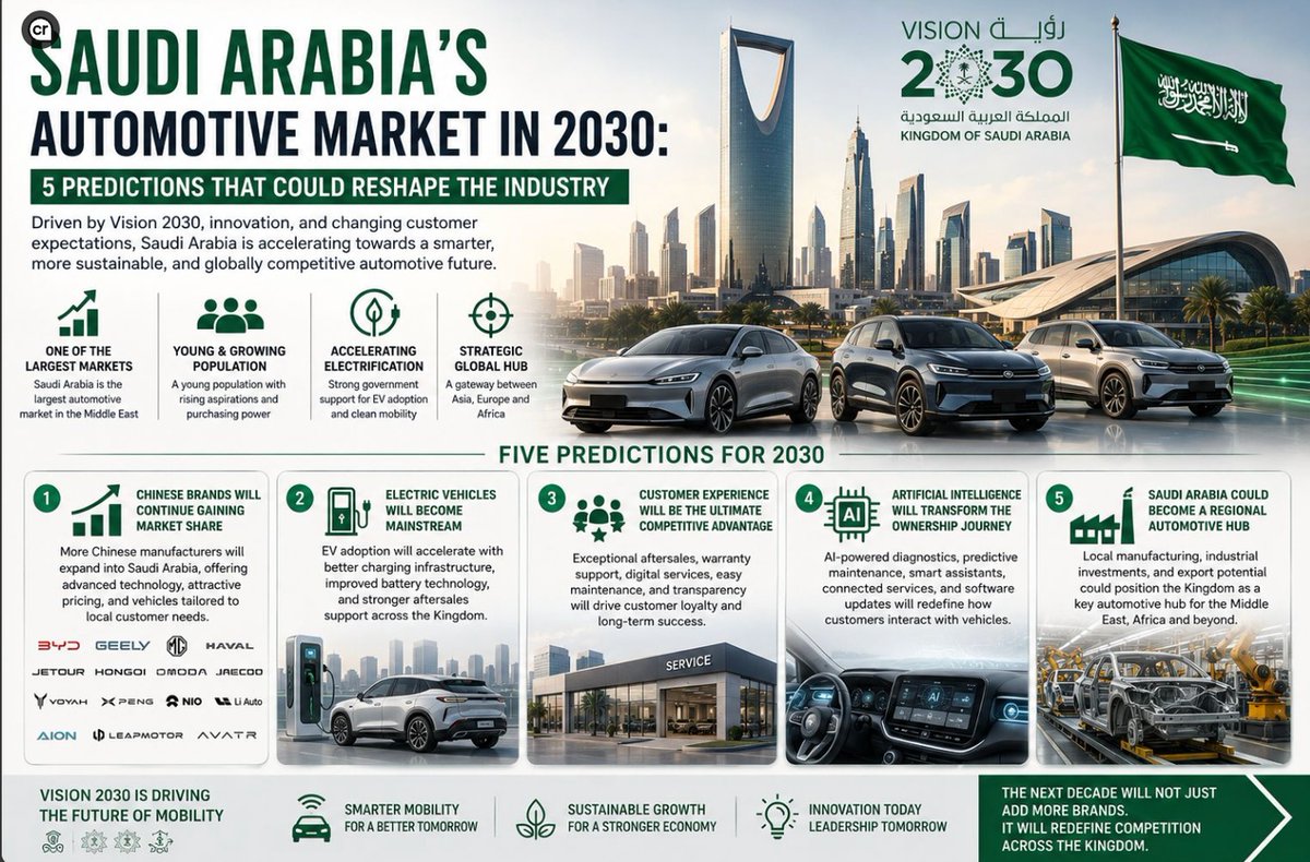 samshahbokhari's tweet photo. Saudi Arabia's car market is changing fast. 

➡️ Chinese brands staking ground
➡️ EVs becoming standard
➡️ Customer experience drives loyalty
➡️ AI personalises the journey
➡️ Vision 2030 builds a manufacturing hub https://t.co/n7UpVK0HXb