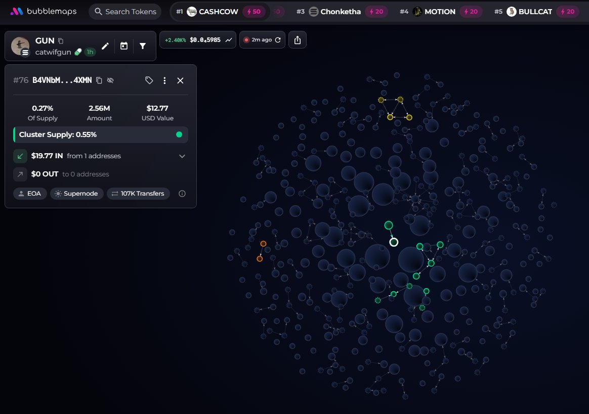 badattrading_'s tweet photo. $GUN (CA eHFE2DFAx11Uc2WboXq8FBuqoqGEkBMv6MYdFVjmHCc) doesn't have snipers and insiders per devsnightmare. Sebastian is a top holder.

Bubblemap is clean. CEX cluster has 61.6%, Binance funded wallets have 18.8%, Coinbase 18.8%, Moonpay 11.1%, OKX 7.8%, Mexc 6.8%, Kucoin 5.1%, Bybit 4.2%, Gate 2.9%, bingX 2.6%, Bitget 1.5%.

Top 70 holders have 70%, top 10 have 19.3%, 820 holders with an average bag at $70. Nfa