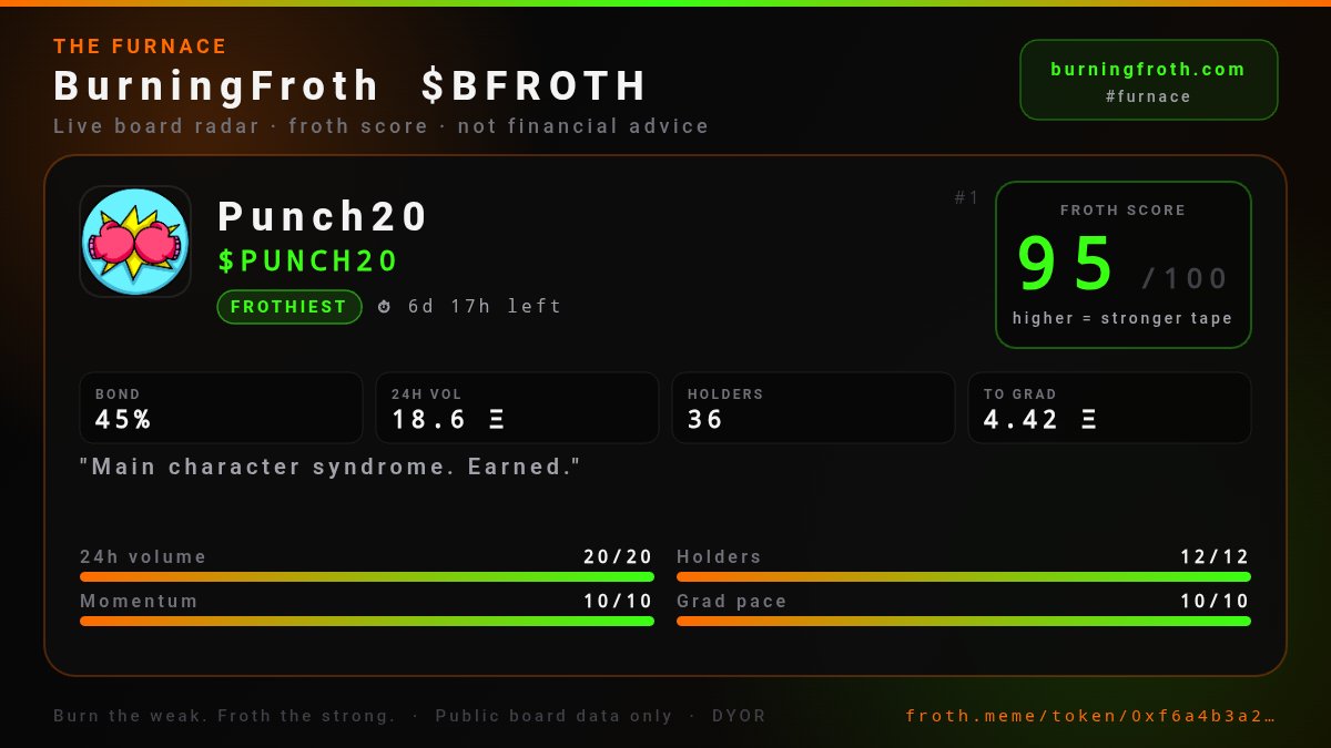 BurningFroth's tweet photo. $PUNCH20 — FROTHIEST · #1
Main character syndrome. Earned.

Froth score 95/100 · bond 46% · 18.7 ETH vol
Drivers: 24h volume · Holders
6d 17h left

Furnace score card
https://t.co/2V5619RErT https://t.co/RSsmcmVjLL