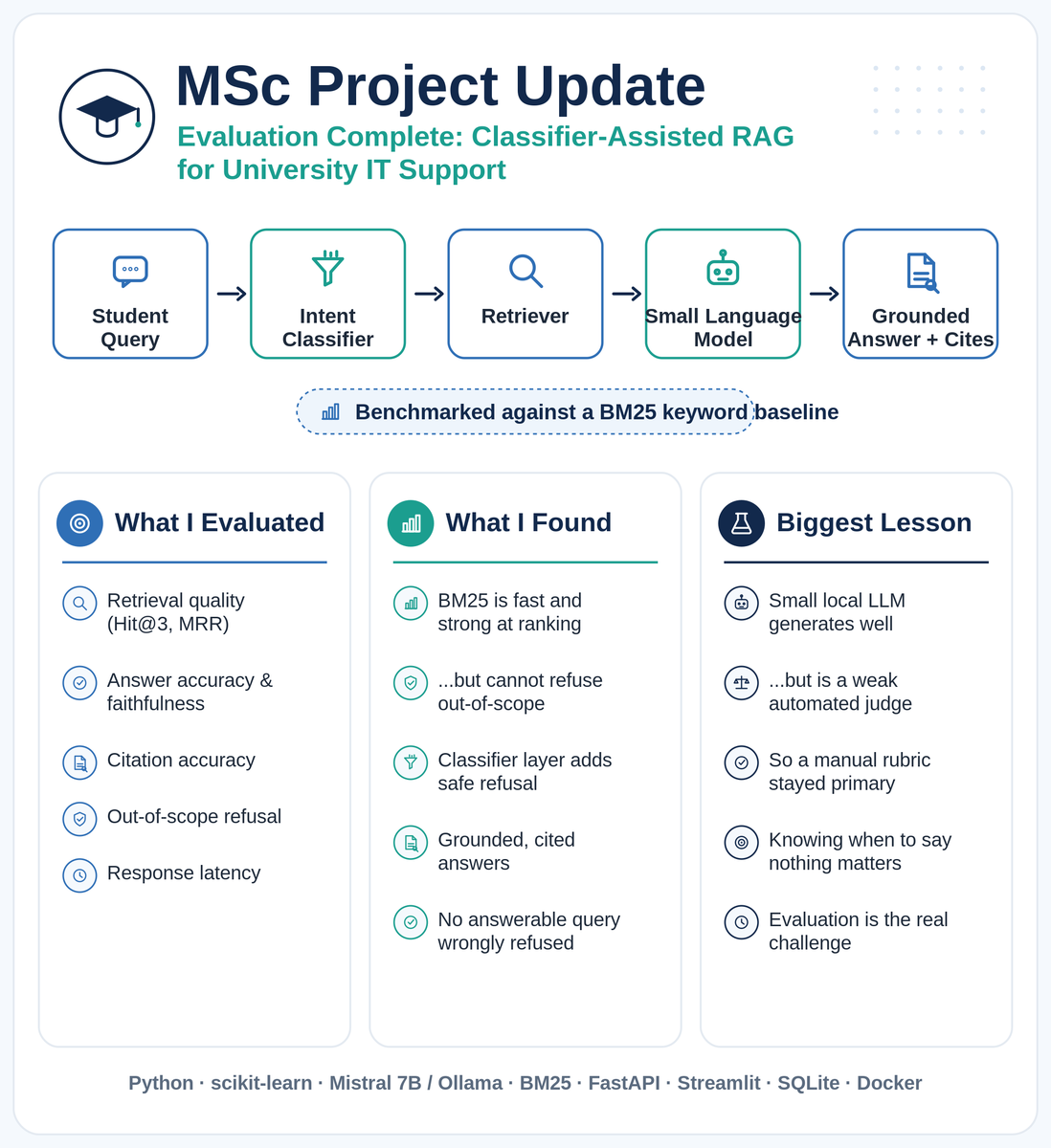 Adeboss02's tweet photo. MSc project update: I've finished evaluating my classifier-assisted RAG system for university IT support.
Biggest lesson: a small local LLM can generate grounded, cited answers well — but is too weak to reliably judge answer quality.

Also: keyword search is hard to beat https://t.co/koHCcpDdE3