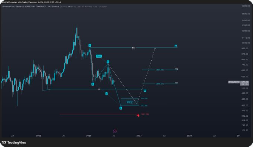 sxshio's tweet photo. عملة
#BNB
على فريم الاسبوعي
معطينا نموذج ⚡️ البرق السريع
 ونشوف تجمع سيوله SSL تحت 500 دولار بشكل واضح 
AB=CD https://t.co/r5spboXaBV