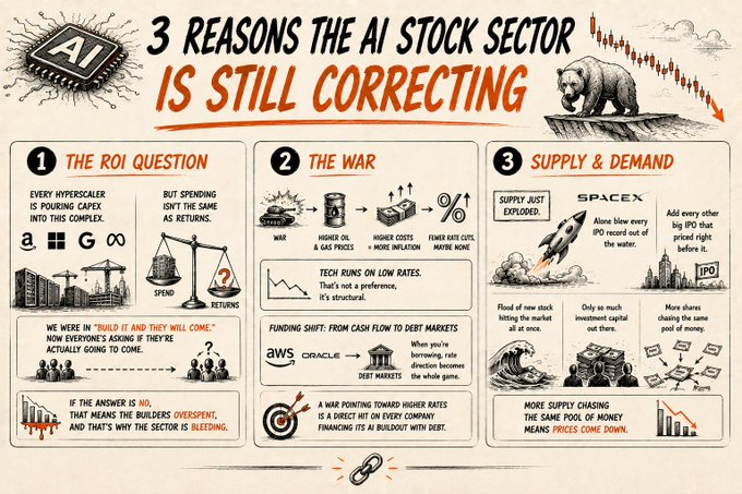 sakuravoidd's tweet photo. Is the AI stock sector done correcting, or is there more pain coming?

Honest answer: I don't know if it's done. Nobody does. If I could call the bottom on this, I wouldn't be writing posts, I'd be sitting on a trillion dollars.

What I do know is why it's correcting. Three reasons, and none of them are going away overnight.

First, the ROI question.

Every hyperscaler is pouring capex into this complex. Chips, GPUs, data centers, electrical power, the whole stack. Memory companies, semiconductors, equipment manufacturers, energy, all of it juiced up by the same spending wave.

But spending isn't the same as returns. The real question the market is asking right now is simple. Are companies actually making more money from all this compute, or are they just paying for it?

We were in a build it and they will come phase. Now everyone's asking if they're actually going to come. If the answer is no, that means the builders overspent, and that's exactly why the sector is bleeding right now.

Second, the war.

War means higher oil and gas prices. Higher gas prices mean higher costs everywhere. That means more inflation, and more inflation means fewer rate cuts, maybe none.

Tech runs on low rates. That's not a preference, it's structural. Look at who's funding this AI buildout now. Amazon, Oracle, companies like that are going to the debt markets instead of funding capex out of free cash flow. That's a real shift.

When you're borrowing instead of self-funding, rate direction stops being background noise and becomes the whole game. A war pointing toward higher rates is a direct hit on every company financing its AI buildout with debt.

Third, supply and demand.

The stock market is still just a market. Supply and demand. And supply just exploded.

SpaceX alone blew every IPO record out of the water. Add every other big IPO that priced right before it, and you've got a flood of new stock hitting the market at once.

There's only so much investment capital out there. Nobody's creating new demand to match the new supply. More shares chasing the same pool of money means one thing: prices come down, even without anything changing on the demand side.

So that's the setup. An ROI question nobody's answered yet, a war pushing rates in the wrong direction for anyone leveraging up, and a supply glut from the biggest IPO wave in years. None of these resolve fast, and none of them are really about AI itself. They're about the money underneath it.