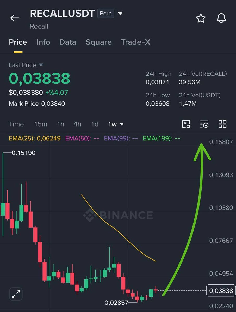 CryptoHODLx's tweet photo. $RECALL Long

Entry: 0,038-0.039
SL: 0.036
Targets: 0.045 - 0.06 - 0.08 - 0.10

Nfa.

https://t.co/KALy3gD6eW https://t.co/FQnbnh2FVO