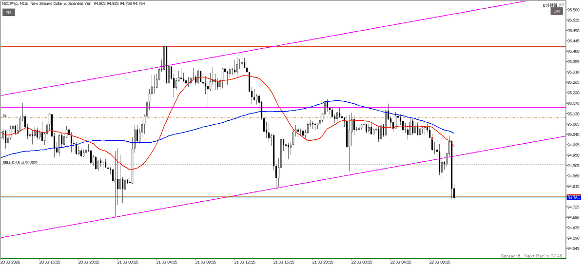 Moya_FX's tweet photo. NZDJPY
売り

エントリーチャンスありそうでマークしてたけど外出中で帰ってきてから速攻エントリー。だいぶ低い位置になったからロットはいつもの1/5にした。
本来は矢印で入りたかった。 https://t.co/8HbGVFe2dE