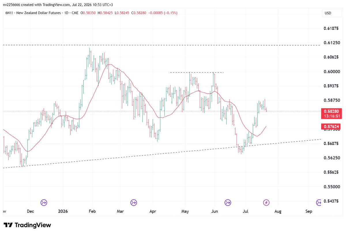 InsiderWeek's tweet photo. The US Dollar Is Trying to Regain Control

We are once again seeing an attempt by the US dollar to recover.

On the daily chart, the US Dollar Index is forming a small consolidation that resembles a flag following the recent advance. Price remains above the previous resistance zone and close to the rising 18-day moving average.

The next bullish leg has not yet been confirmed. However, an upside breakout from this structure could indicate that the dollar recovery is ready to continue.

This matters for every position currently held against the US dollar.

British Pound

A small Head and Shoulders structure had formed in the British pound.

The market attempted to break out, but the move failed to produce convincing follow-through. Price quickly returned toward the 18 MA, weakening the original bullish scenario.

A failed breakout does not automatically mean an immediate reversal lower. But when a market receives a good technical signal and cannot develop momentum, expectations should be reduced.

A genuinely strong market usually does not make us wait long for follow-through.

New Zealand Dollar

My New Zealand dollar position also appears to be under increasing pressure.

6N had previously shown stronger relative performance than both the Australian and Canadian dollars. It recovered more aggressively, moved above the 18 MA, and held above its longer-term support line.

Momentum is now beginning to slow. If the US dollar continues to strengthen, the New Zealand dollar may return toward the breakout area and the moving average.

That does not mean a position should be closed simply because of fear. Risk must still be managed according to the original trading plan.

The Main Trading Lesson

A good chart pattern does not guarantee a profitable trade.

We can identify the direction correctly, find a strong setup, and still take a loss. The market is under no obligation to confirm our analysis.

The trader’s job is not to prove that the analysis was correct.

The job is to respond correctly to every possible outcome:

If the market confirms the idea, hold the position.
If follow-through is missing, reduce risk.
If the structure fails, exit.
If a new signal develops later, re-enter without hesitation.

A good process does not guarantee a profit on every trade. It ensures that one incorrect idea does not destroy the overall result.

We cannot control the direction of the market.

We can only control our risk, execution, and discipline.
#FuturesTrading #CurrencyFutures #USDX #GBPUSD #NZDUSD #RiskManagement