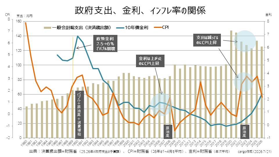 cargojp's tweet photo. 「物価上昇を抑制するには利上げと支出削減」というご主張のようですが、

たいていのインフレはコストプッシュ型なので、
支出を減らしても、金利を上げても、
あまり効きません。

もし効いたとしても、それは需要を削って不況にした惨状を物語るものです。 https://t.co/scGcQ1IuHz