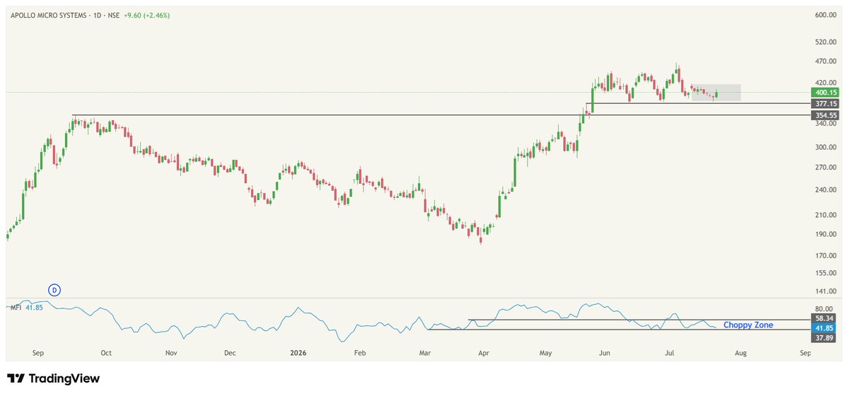 TraderSaket's tweet photo. @VCPSwing Selling pressure is high. Let's see if this outperforms. MFI is also in choppy zone, so no clear cut direction confirmed. This box breakout is crucial. https://t.co/dKdMWao5qC