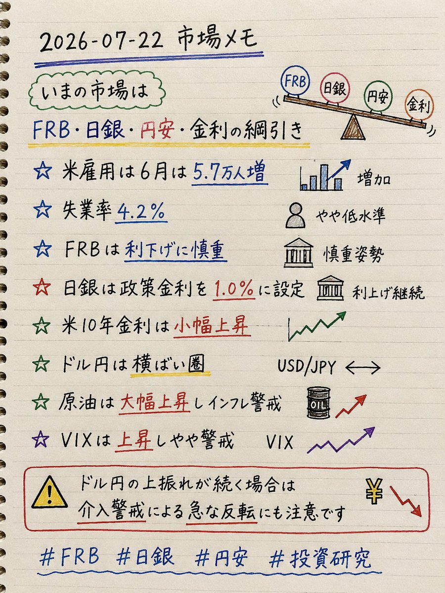 block5lob's tweet photo. 2026-07-22 市場メモ

いまの市場は
FRB・日銀・円安・金利の綱引き

米雇用は6月は5.7万人増
失業率4.2%
FRBは利下げに慎重

日銀は政策金利を1.0%に設定
米10年金利は小幅上昇
ドル円は横ばい圏

原油は大幅上昇しインフレ警戒
VIXは上昇しやや警戒

ドル円の上振れが続く場合は
介入警戒による急な反転にも注意です

※研究メモであり投資助言ではありません
#FRB #日銀 #円安 #投資研究