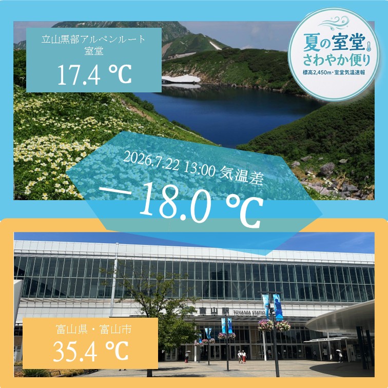 tateyamakurobe_'s tweet photo. 三重県桑名の40.0℃と比べると、気温差－22.6℃！

#夏の室堂さわやか便り【第3報】です🍃
☀2026.7.22 13:00
⛰立山黒部アルペンルート・室堂 17.4℃
🏢富山県・富山市 35.4℃
❄️気温差－18.0℃
https://t.co/4sWCRHseRZ https://t.co/MW2GPzgQFk