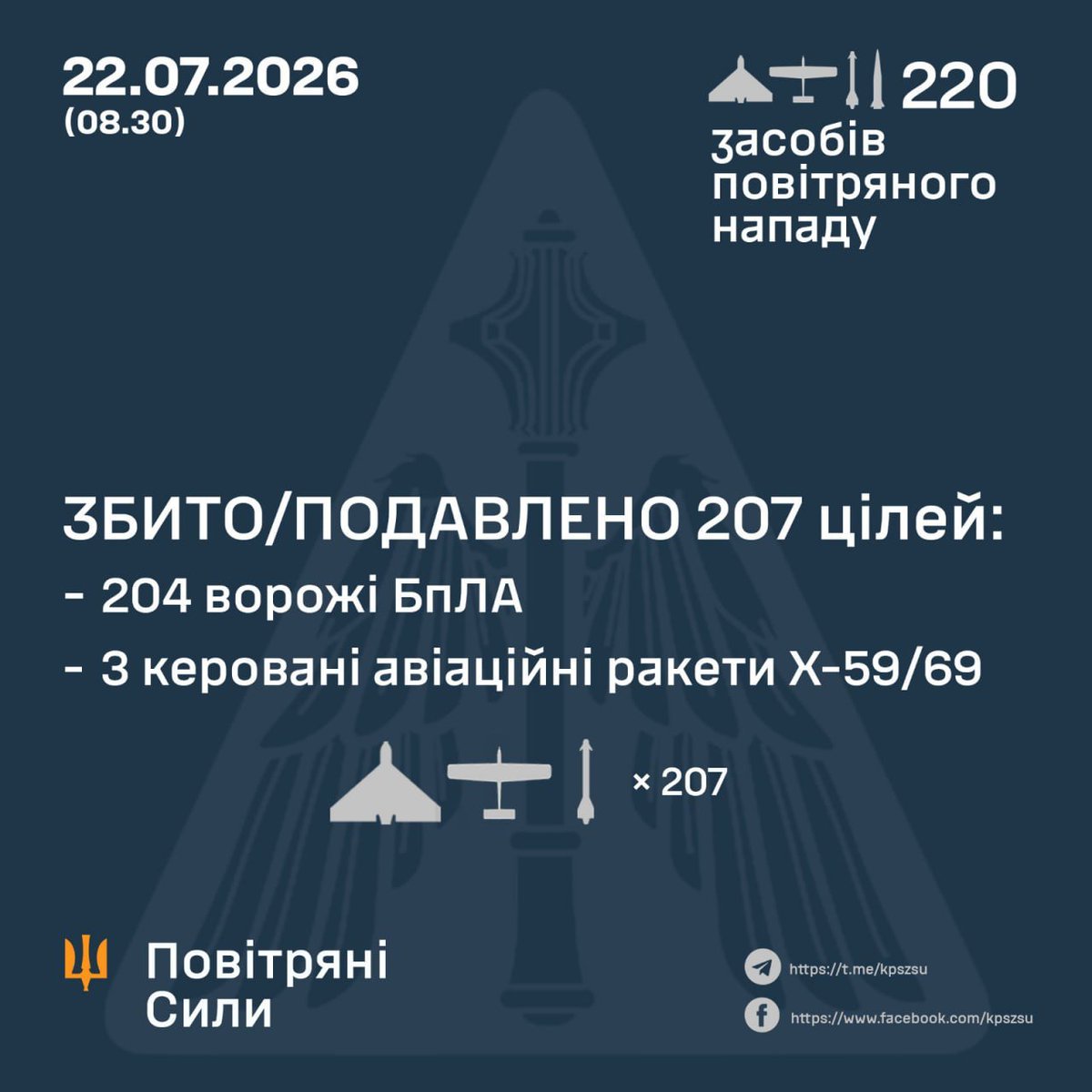 NOELreports's tweet photo. Ukraine's air defenses downed or suppressed 207 targets overnight, including three Kh-59/69 missiles and 204 drones. Russia launched one Iskander-M ballistic missile and 216 drones in total. The missile and 12 attack drones hit 12 locations; debris fell at seven more. #Ukraine https://t.co/xr9nKGjIJ6