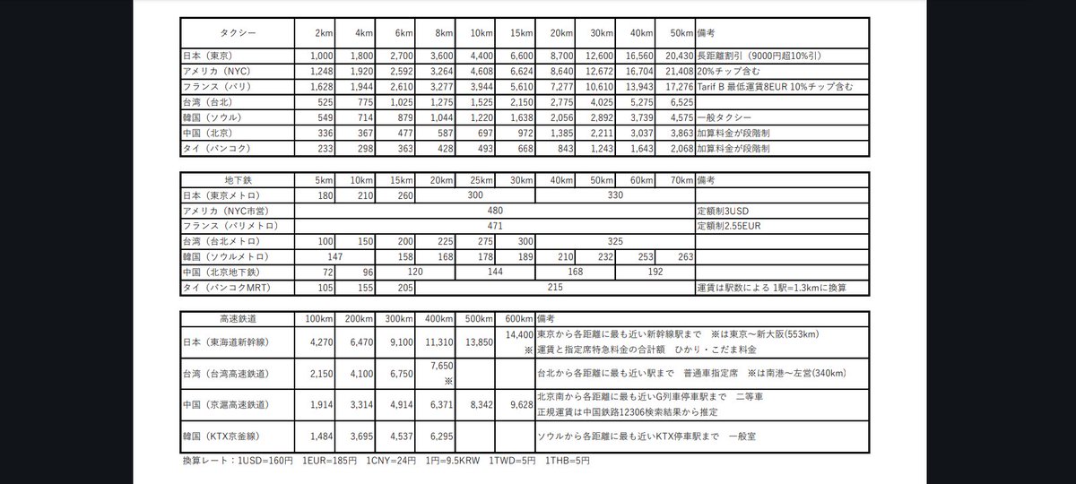 28forecasters's tweet photo. 交通費に関しては本当に本当に本当に日本がダメすぎるので…… https://t.co/BAasOVTexs