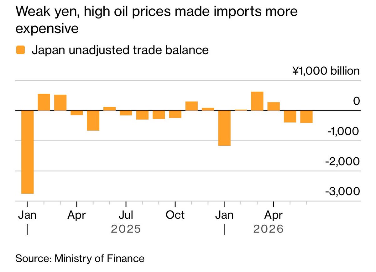 TradePulse_HQ's tweet photo. Zayıf yen ve yüksek petrol fiyatları ithalatı daha pahalı hale getirdi ve Japonya'nın ticaret açığı haziran ayında büyüdü.

Maliye Bakanı Satsuki Katayama

Çarşamba günü gazetecilere yaptığı açıklamada, ABD ve İran arasındaki durum aniden kötüye gitti; dünyanın öngörmediği bir bozulma yaşandı ve bu da çok zor bir ortam yarattı. Gerektiği takdirde her an uygun ve cesur adımlar atacağız dedi. 

Hürmüz boğazında gerilimin tekrar artması, enerji ihracatçısı olan Japonya���nın yüksek petrol fiyatları yüzünden kuru desteklemesini zorlaştırıyor. Şu an için piyasalarda USDJPY kurunun 165'e doğru ilerlemesi, 162'nin altına gerilemesinden daha olası görünüyor ve 165 piyasalarda beklenen müdahale alanı olarak öne çıkıyor.

Gerçek zamanlı piyasa yorumları ve stratejiler için WhatsApp topluluğuna katılmayı unutmayın.

https://t.co/lKKdK1FLqw