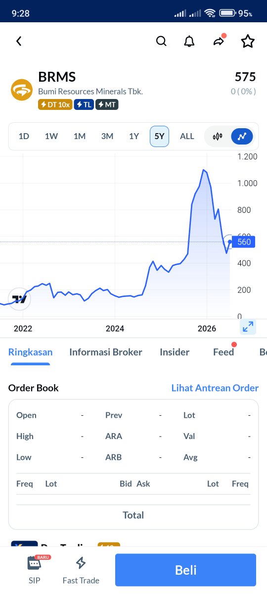 nafingah29's tweet photo. Pergerakan harga lagi menarik buat dipantau. Momentum seperti ini sering dimanfaatkan trader buat menyusun ulang posisi. Jangan lupa tetap lakukan riset sebelum entry. #aplikasiajaib https://t.co/uZQx0Og8Yg