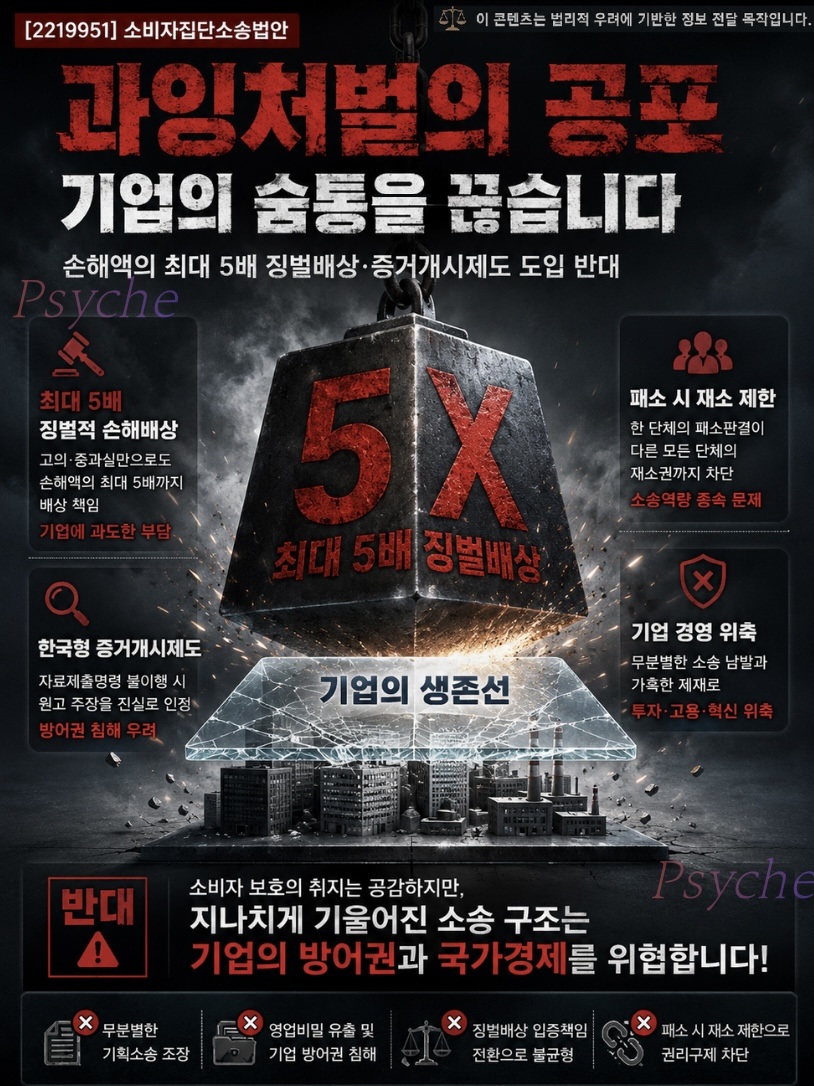 psyche5042's tweet photo. <소비자집단소송법안, 소비자 보호를 넘어 기업 방어권까지 흔들 수 있습니다. ~7/30>

[2219951] 소비자집단소송법안(김남근의원 등 10인)
https://t.co/wVhRpHNHcm

👉 기업이 자료를 충분히 제출하지 못하면 소비자 주장이 사실로 인정될 수 있고 최대 손해액의 5배까지 배상해야 하며, 한 소비자단체가 패소하면 다른 단체도 같은 사건으로 다시 소송하기 어려워지는 데다 사업장 조사와 가압류까지 가능해져 기업의 방어권이 약화되고 정상적인 경영활동이 위축될 우려가 있으므로 반대합니다.
