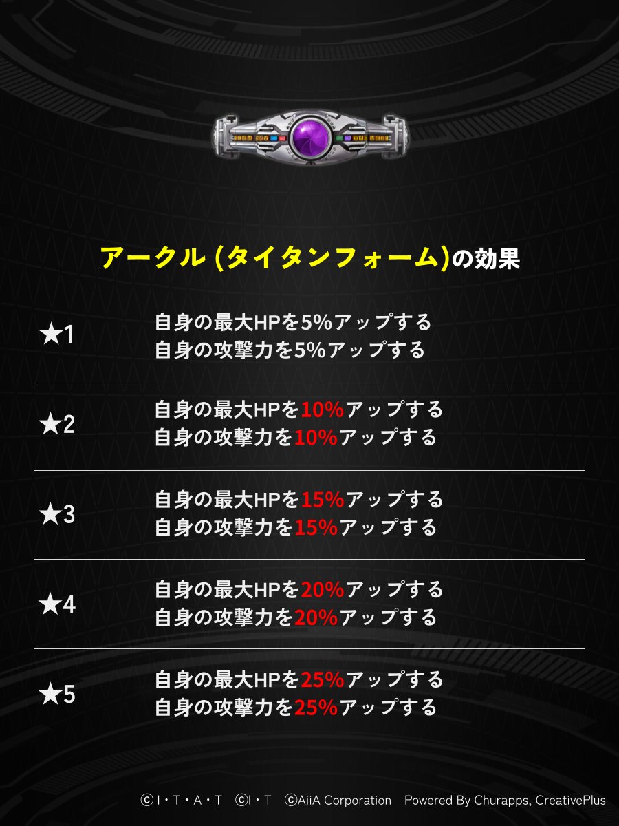 riD_info's tweet photo. ◤アタッチメント【アークル（タイタンフォーム）】の効果◢

【新専用アタッチメント入り特別パック】をショップでGET！

【仮面ライダークウガ タイタンフォーム】の新専用アタッチメント！

💡 注目の効果
✅自身の最大HP【最大25％】をアップ！
✅自身の攻撃力を【最大25％】アップ！

✨ 圧倒的な相乗効果！
基本性能が大幅アップ！
耐久性と火力を兼ね備え、チームの盾としてさらに輝くユニットに！

#ライD 
#仮面ライダークウガ