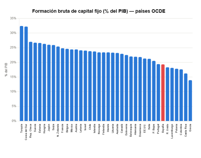 anadalbelda's tweet photo. España necesita cambiar de dinámica - reglas + claras y que se cumplan. Si aspira a converger con las economías avanzadas, elevar salarios reales y garantizar el Eº de bienestar, necesita que la inversión productiva sea el centro de su política Económica

https://t.co/ZVs9JKm9AD https://t.co/gDdS8C9OmH