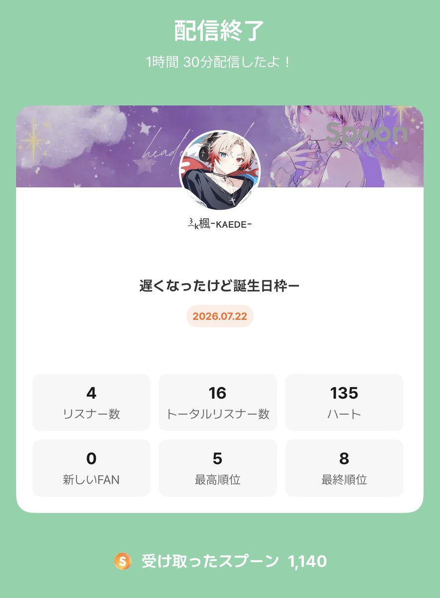 11kaede30's tweet photo. みんな来てくれてありがとうー！！！！
急遽やった誕生日枠だけどみんなからいっぱいお祝いしてくれて嬉しかったよぉ～
久しぶりにTOP5まで上がってめーっちゃ緊張したw
thx   バスター  みゆ  🥄  みゆ  樹理姉  GUMI
18歳になってほぼ大人みたいなもんだからガキ呼ばわり卒業だー！！！！ https://t.co/GmD3DNq0L7
