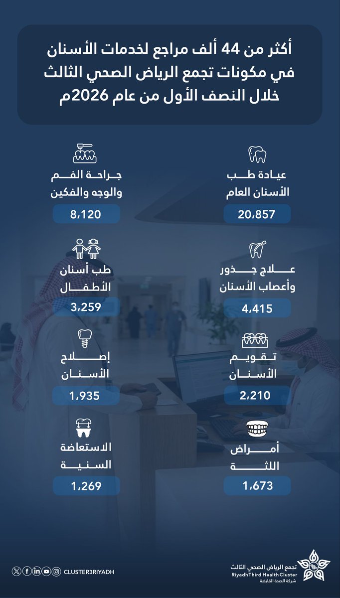 Cluster3Riyadh's tweet photo. مكونات #تجمع_الرياض_الصحي_الثالث استقبلت أكثر من 44 ألف مراجع لخدمات الأسنان خلال النصف الأول من عام 2026م، استمرارًا لجهودها في تطوير خدمات الأسنان المقدمة وتعزيز كفاءتها، وتقديم رعاية متكاملة ترتكز على الجودة وتحسين تجربة المستفيد، انسجامًا مع مستهدفات #رؤية_السعودية_2030✨ https://t.co/zj0J4PFzh3