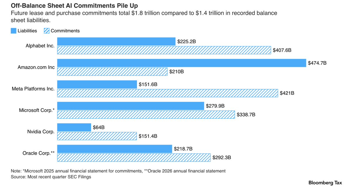 saxena_puru's tweet photo. Big Tech has $1.8T debt in "off-balance sheet" arrangements

$AMZN $GOOGL $META $MSFT $NVDA $ORCL https://t.co/DsEDtEBODS
