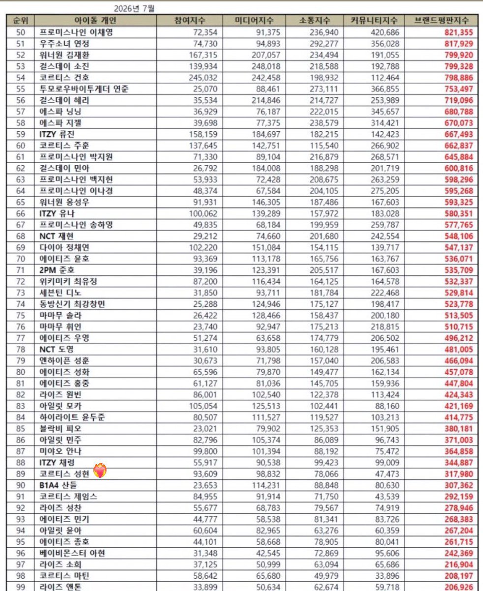 SEONGHYEONINA's tweet photo. 📊 SEONGHYEON  berada di posisi ke-89 dalam Idol Individual Brand Reputation pada Juli 2026.

Selamat dan sukses selalu SEONGHYEON 🦊✨️

Note: Ranking ini adalah kombinasi dari idol kpop laki-laki dan perempuan.

> Participation Index: 93,609
> Media Index: 98,832
> Communication Index: 78,066
> Community Index: 47,473
> Total : 317,980

#SEONGHYEON #성현 #ソンヒョン #严成玹 #CORTIS #코르티스